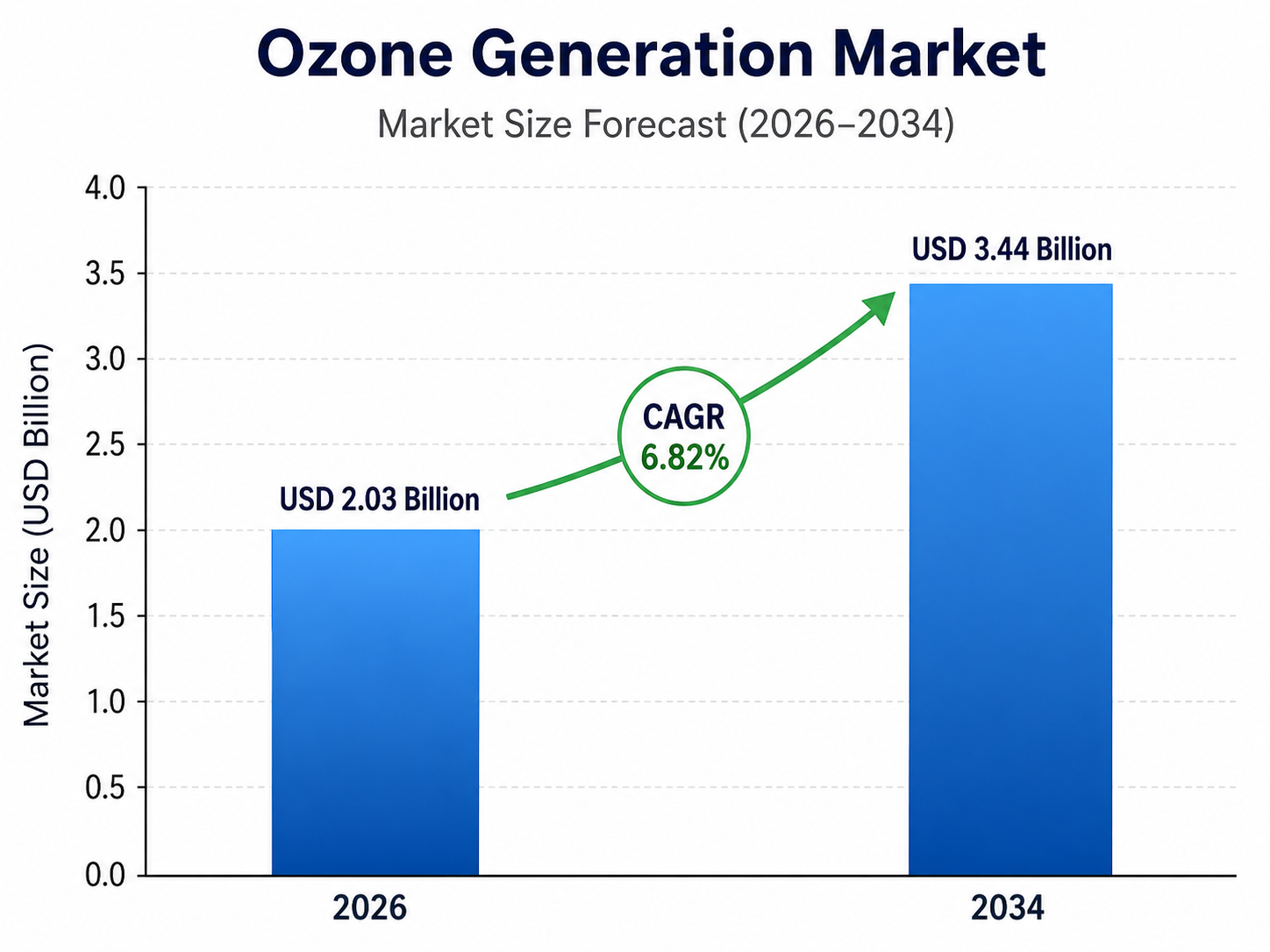 Bar chart by OG Analysis titled “Ozone Generation Market – Market Size Forecast (2026–2034)” showing market growth from USD 2.03 billion in 2026 to USD 3.44 billion in 2034, with a highlighted CAGR of 6.82%. The chart includes two blue bars, a green upward arrow, and a vertical axis labeled “Market Size (USD Billion)”.